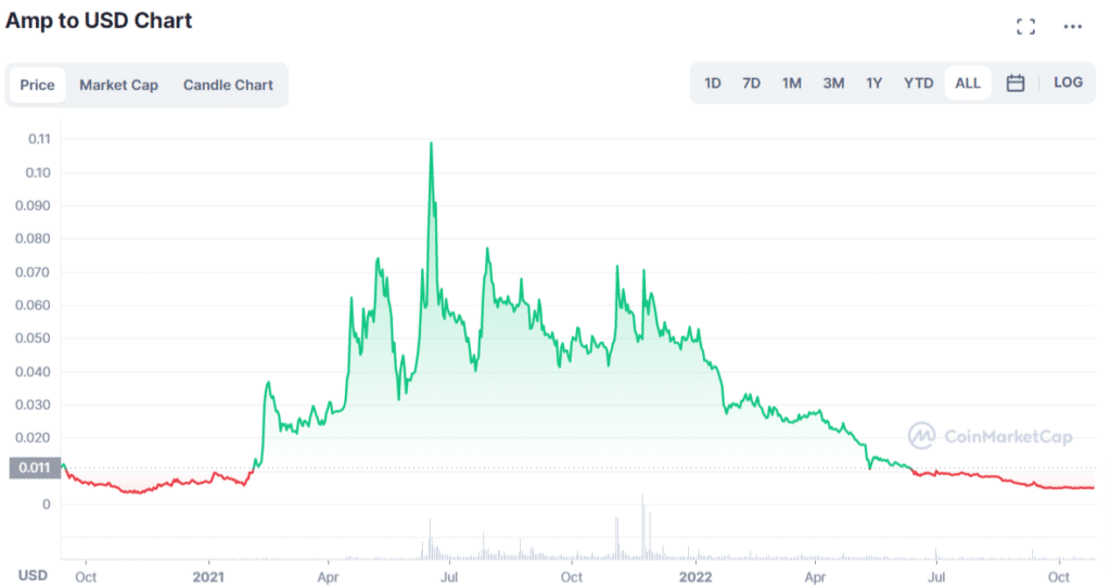 Grafico tratto da CoinMarketCap che mostra l'andamento di AMP dalla sua nascita ad oggi.