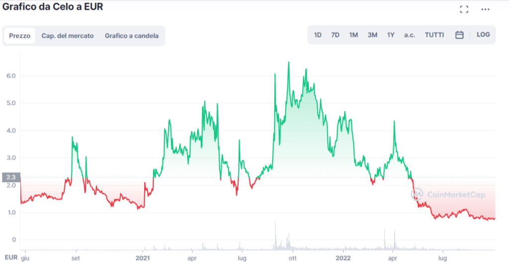 Grafico tratto da CoinMarketCap che mostra l'andamento del prezzo di 