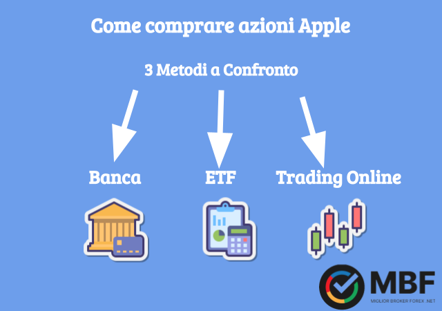 Tre metodologie di acquisto per comprare azioni Apple