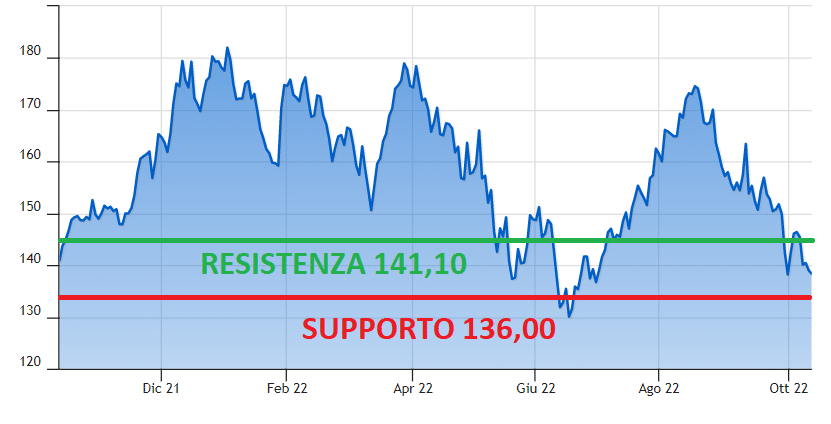 Analisi tecnica delle azioni Apple