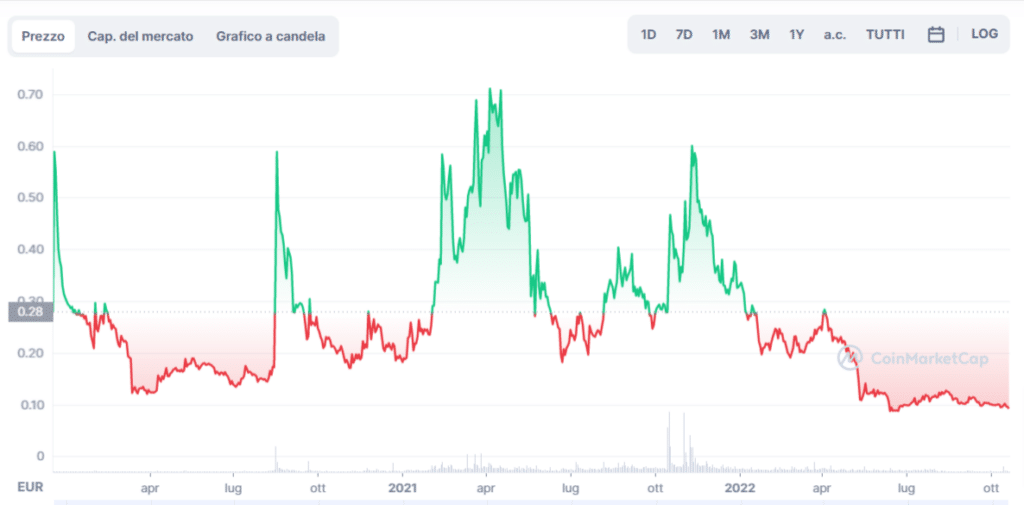 Grafico tratto da CoinMarketCap che mostra l'andamento di Orchid (OXT) dalla sua nascita ad oggi.