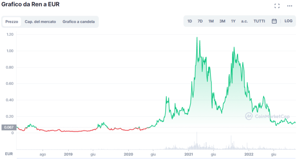 Grafico tratto da CoinMarketCap che mostra l'andamento del prezzo di Ren (REN) dal giorno della sua quotazione nel mercato ad oggi.