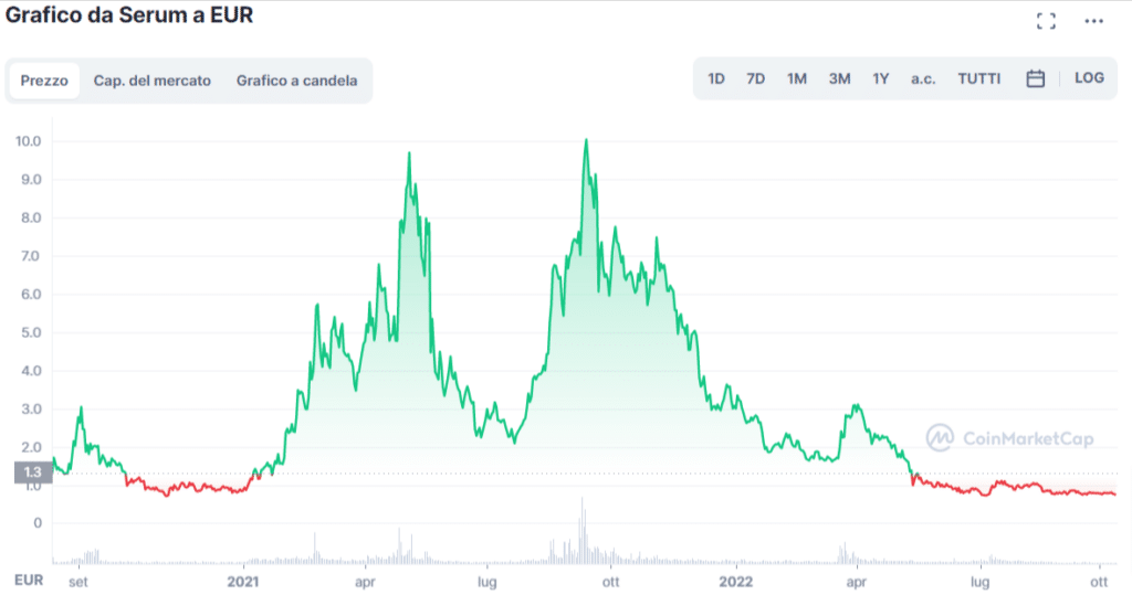 Grafico tratto da CoinMarketCap che mostra l'andamento del prezzo di Serum (SRM) dal giorno della sua quotazione nel mercato ad oggi.