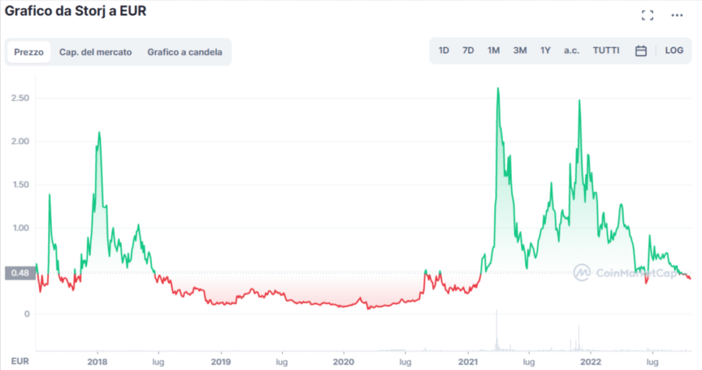 Grafico tratto da CoinMarketCap che mostra l'andamento di Storj (STORJ) dalla giorno della sua quotazione di mercato ad oggi.