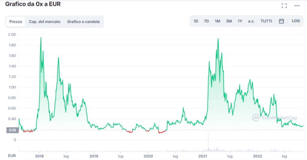 Grafico tratto da CoinMarketCap che mostra l'andamento del prezzo di 0x (ZRX) dalla sua nascita ad oggi.