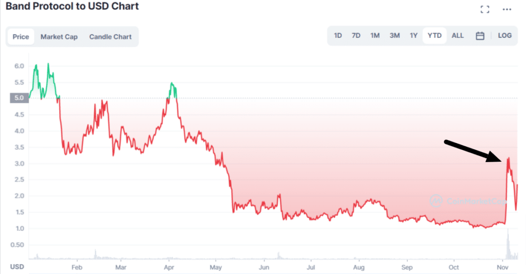 Grafico tratto da CoinMarketCap che mostra l'andamento del prezzo di Band Protocol (BAND) nell'ultimo anno