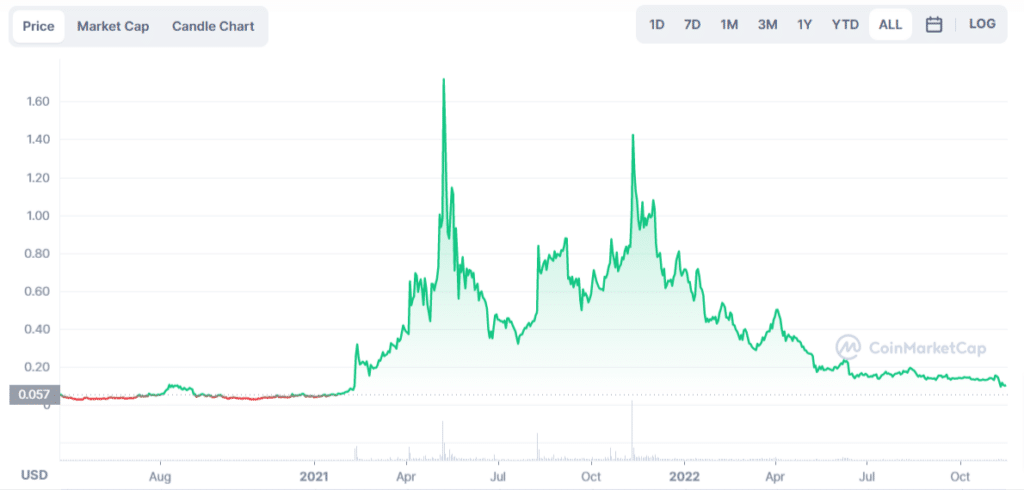 Grafico tratto da CoinMarketCap che mostra l'andamento di CTSI dalla sua nascita ad oggi.