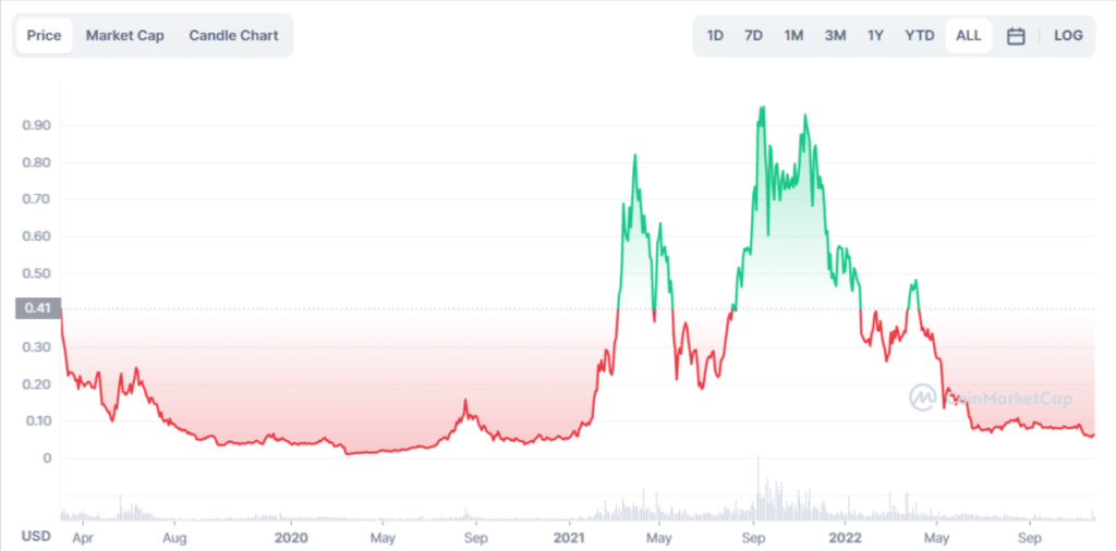 Grafico tratto da CoinMarketCap che mostra l'andamento del prezzo di FET dal giorno della sua quotazione sul mercato ad oggi.