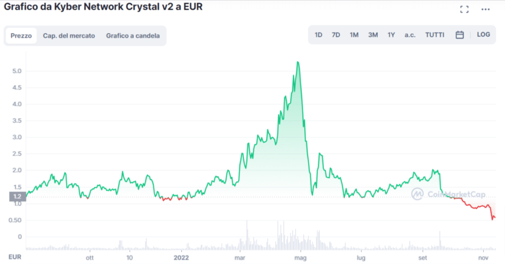 Grafico tratto da CoinMarketCap che mostra l'andamento del prezzo di KNC dal giorno della sua quotazione sul mercato ad oggi.