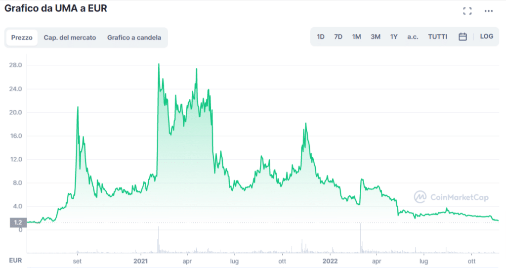 Grafico tratto da CoinMarketCap che mostra l'andamento del prezzo di Universal Market Access (UMA) dalla sua nascita ad oggi.