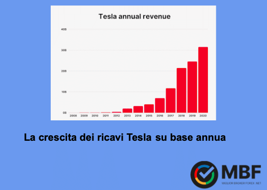comprare azioni Tesla - crescita ricavi