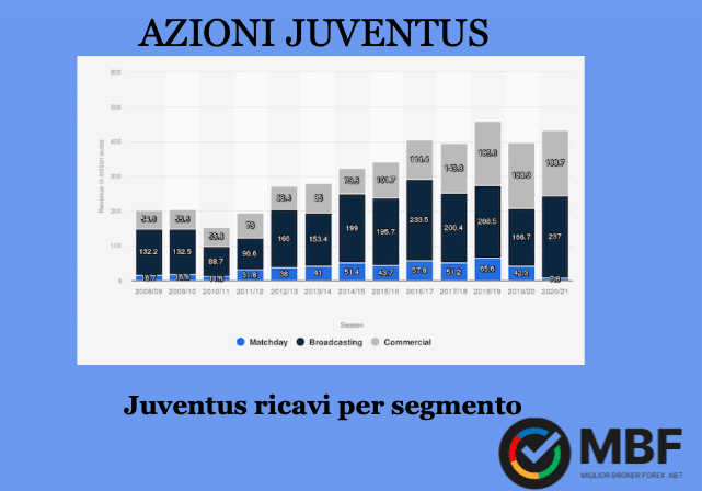 Juventus business model