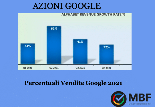 Comprare azioni Google alphabet