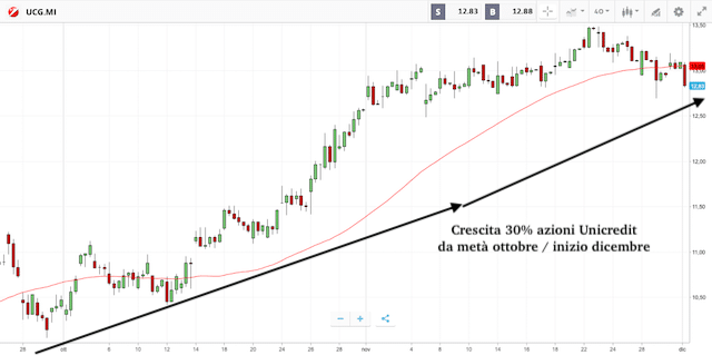 Analisi tecnica per comprare azioni Unicredit 