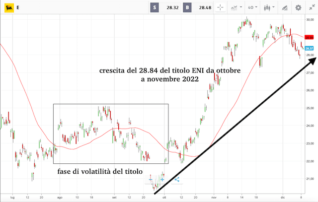 Comprare Eni con l'analisi tecnica