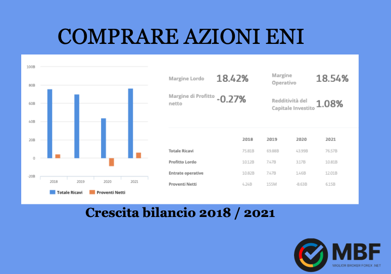 Comprare azioni Eni bilancio 2018 2021