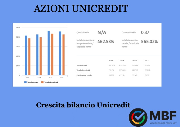 Comprare azioni Unicredit dati di bilancio