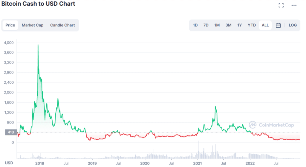 Immagine tratta da CoinMarketCap che mostra l'andamento del prezzo di Bitcoin Cash (BCH) dalla sua nacita ad oggi.