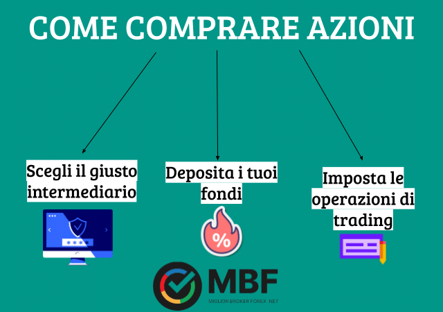 Come comprare azioni online