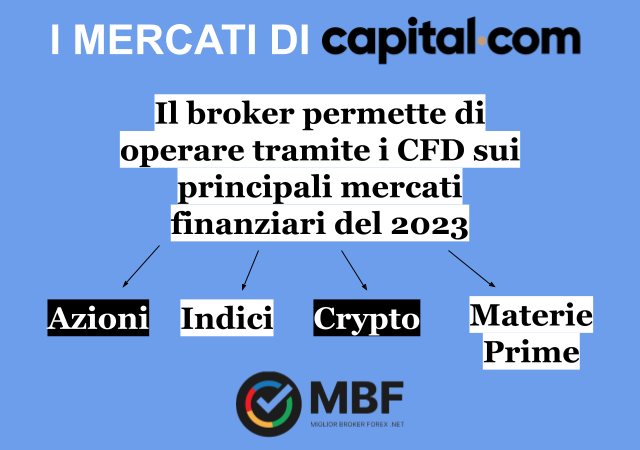 I mercati disponibili con Capital.com nel 2023