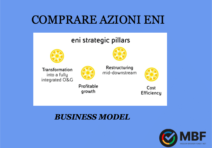 Azioni Eni modello di business