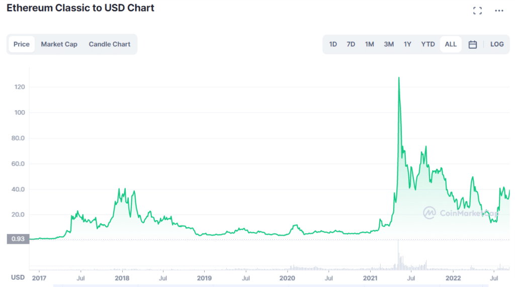 Grafico tratto da CoinMarketCap che mostra l'andamento del prezzo di ETC negli ultimi anni.