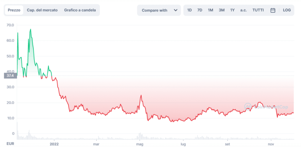 Grafico tratto da CoinMarketCap che mostra l'andamento del prezzo di Ethereum Name Service dalla sua nascita alla fine del 2021 ad oggi.