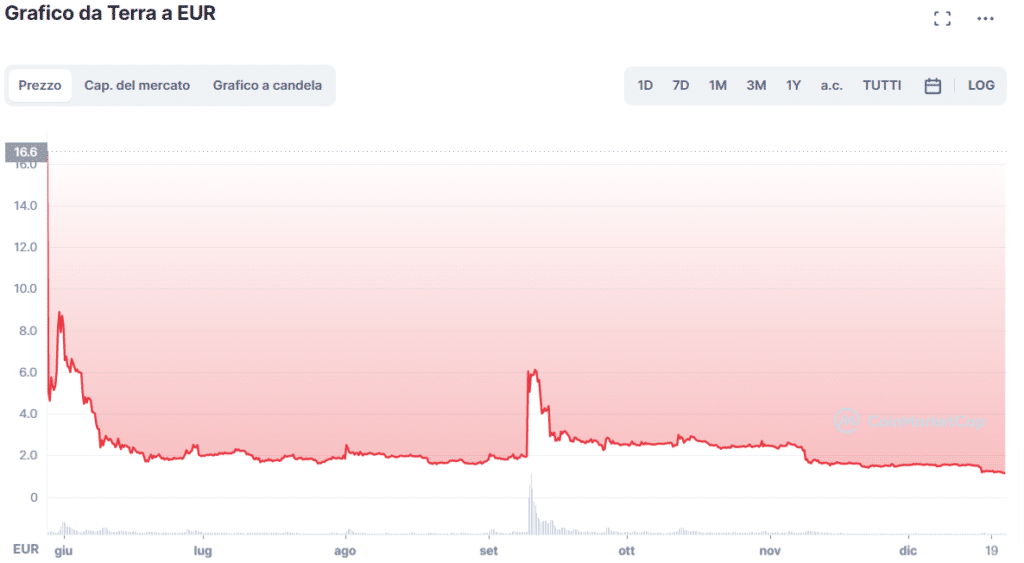 Grafico tratto da CoinMarketCap che mostra la breve storia dei prezzi di Terra (LUNA).