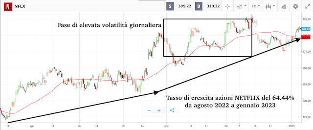 analisi delle azioni Netflix sul lungo periodo 