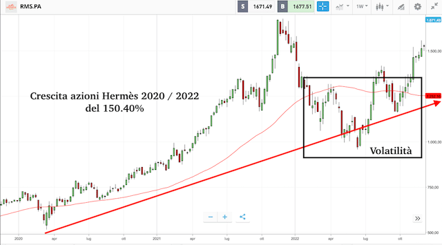 Analisi tecnica lungo termine azioni Hermès