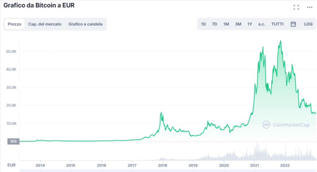 Grafico tratto da CoinMarketCap che mostra l'andamento del prezzo di BTC dal 2013 ad oggi.