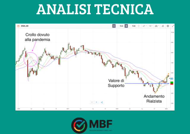 Analisi tecnica sul titolo ENEL