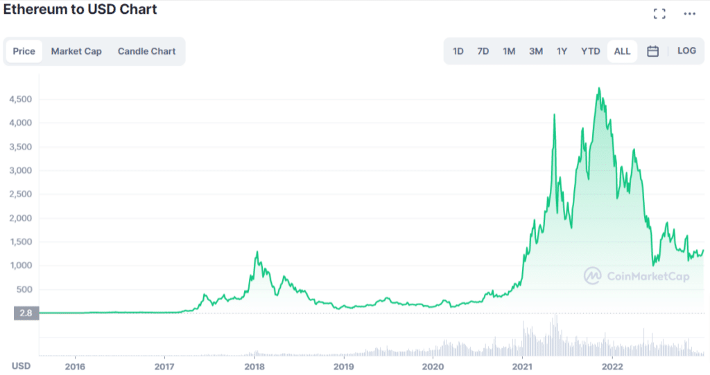 Grafico tratto da CoinMarketCap che mostra l'andamento del prezzo di Ethereum (ETH) dalla sua nascita ad oggi.