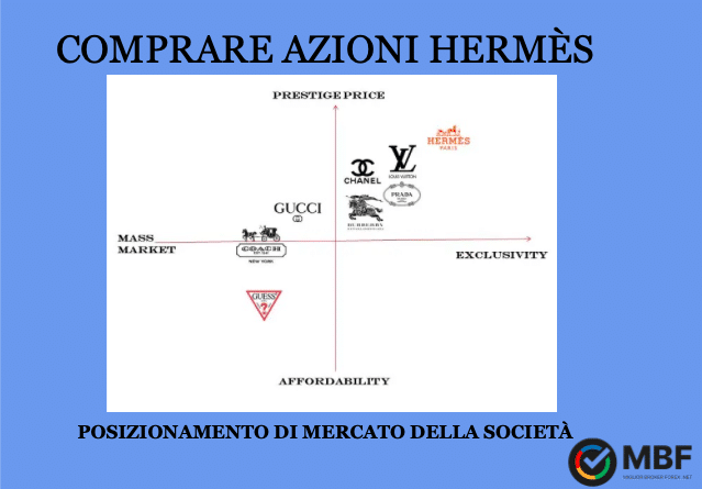 azioni Hermès posizione sul mercato