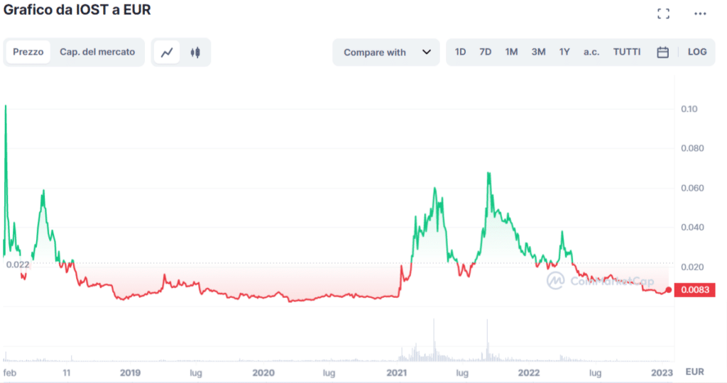 Grafico tratto da COinMarketCap che mostra l'andamento del prezzo della criptovaluta IOST dalla sua nascita ad oggi.