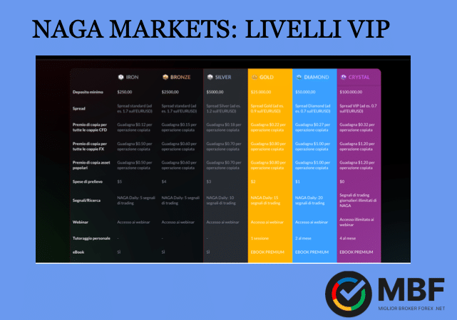 Naga markets livelli vip