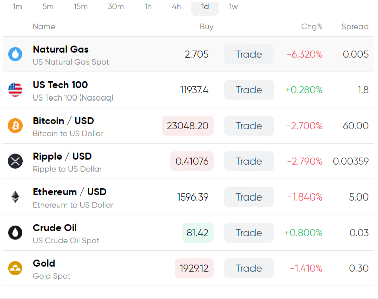 Immagine che mostra i diversi asset presenti per il trading sulla piattaforma di Capital.com