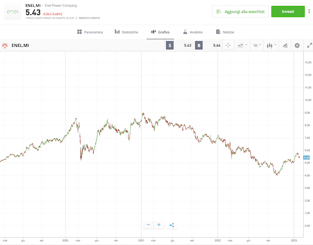 Analisi azioni Enel