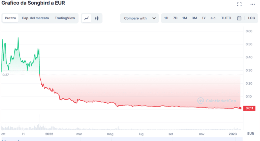 Immagine che mostra l'andamento del prezzo di Songbird (SGB) dalla sua nascita ad oggi.