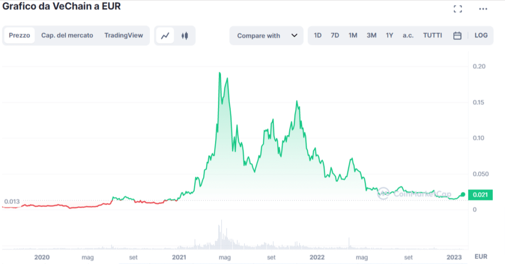 Grafico tratto da CoinMarketCap che mostra l'andamento del prezzo di VeChain dalla sua nascita ad oggi.
