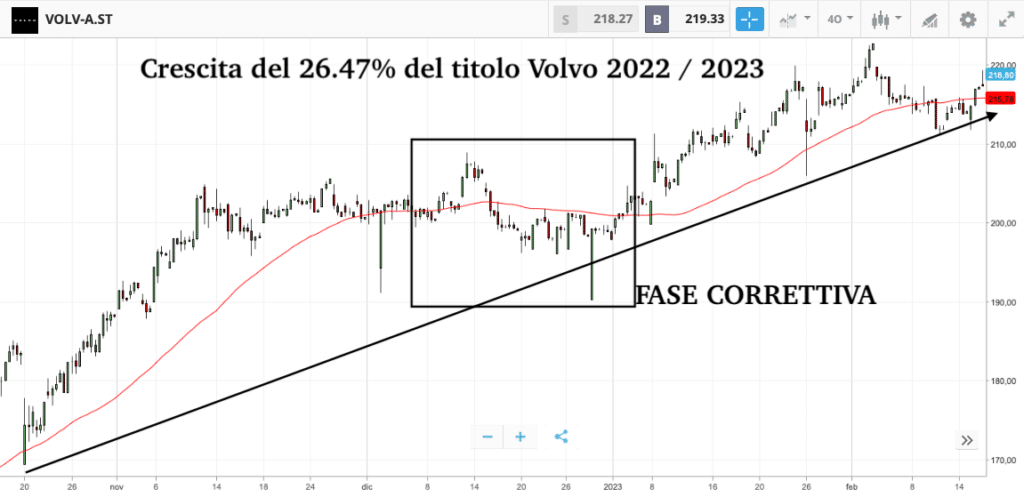 Analisi tecnica azioni Volvo