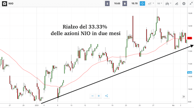 Analisi tecnica azioni NIO