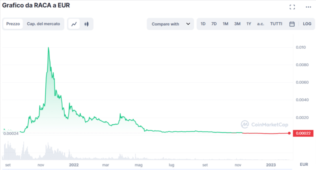 Immagine tratta da CoinMarketCap che mostra l'andamento del prezzo dalla sua nascita nell' agosto del 2021 ad oggi.