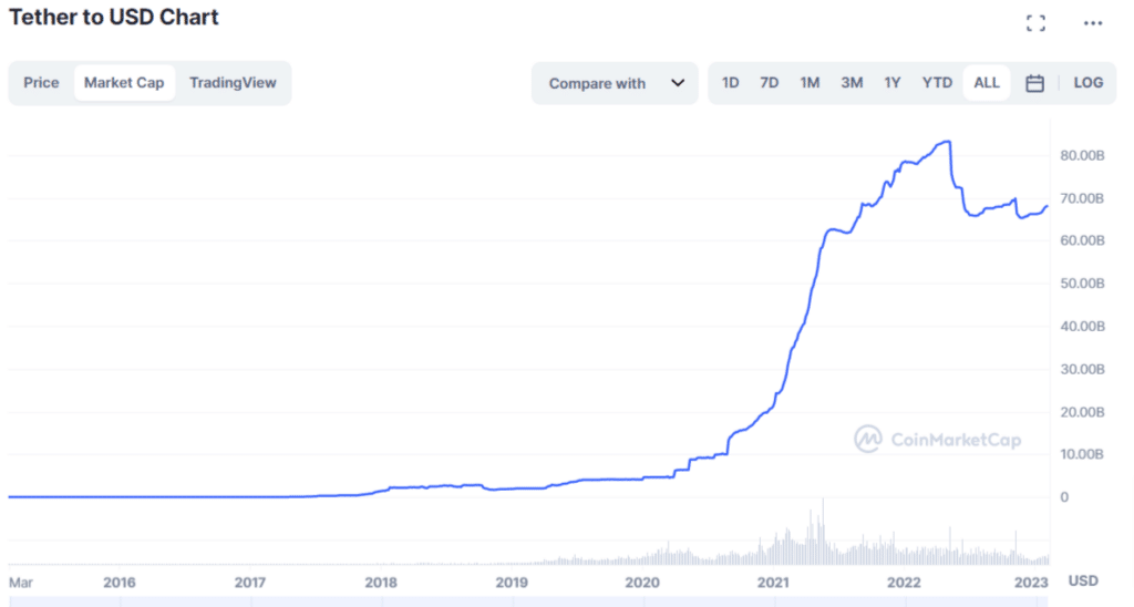 Grafico tratto da CoinMarketCap che mostra l'andamento del market cap di Tether (USDT) dalla sua nascita ad oggi.