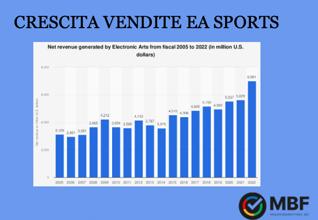 Crescita EA Sports