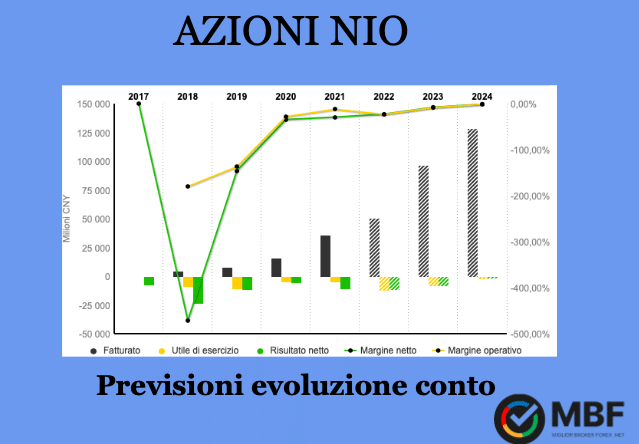 Comprare azioni NIO previsioni