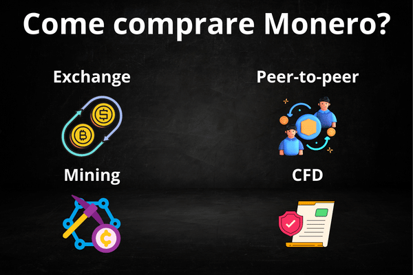 Infografica che mostra i vari metodi per comprare Monero.