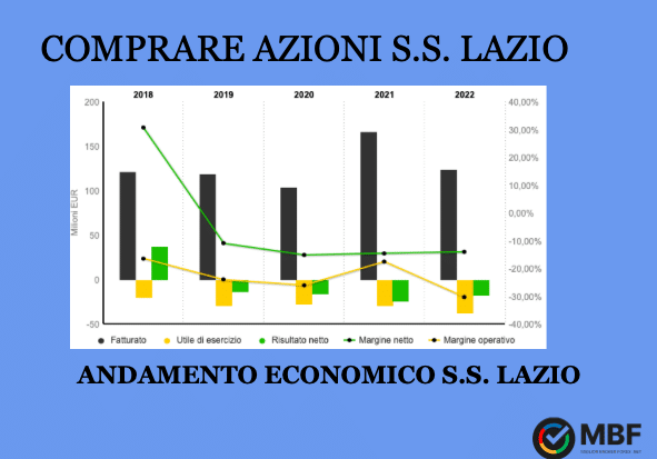 Comprare azioni S.S. Lazio