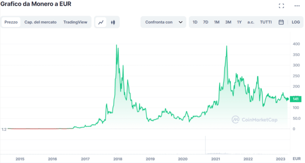 Grafico tratto da CoinMarketCap che mostra l'andamento del prezzo di Monero (XMR) dalla sua nascita ad oggi.