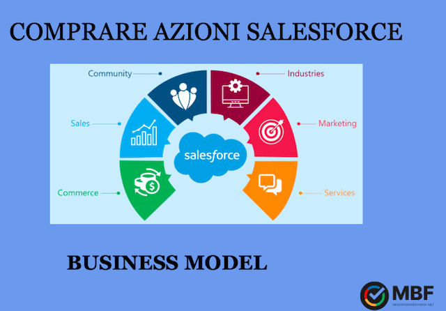 Comprare azioni Salesforce